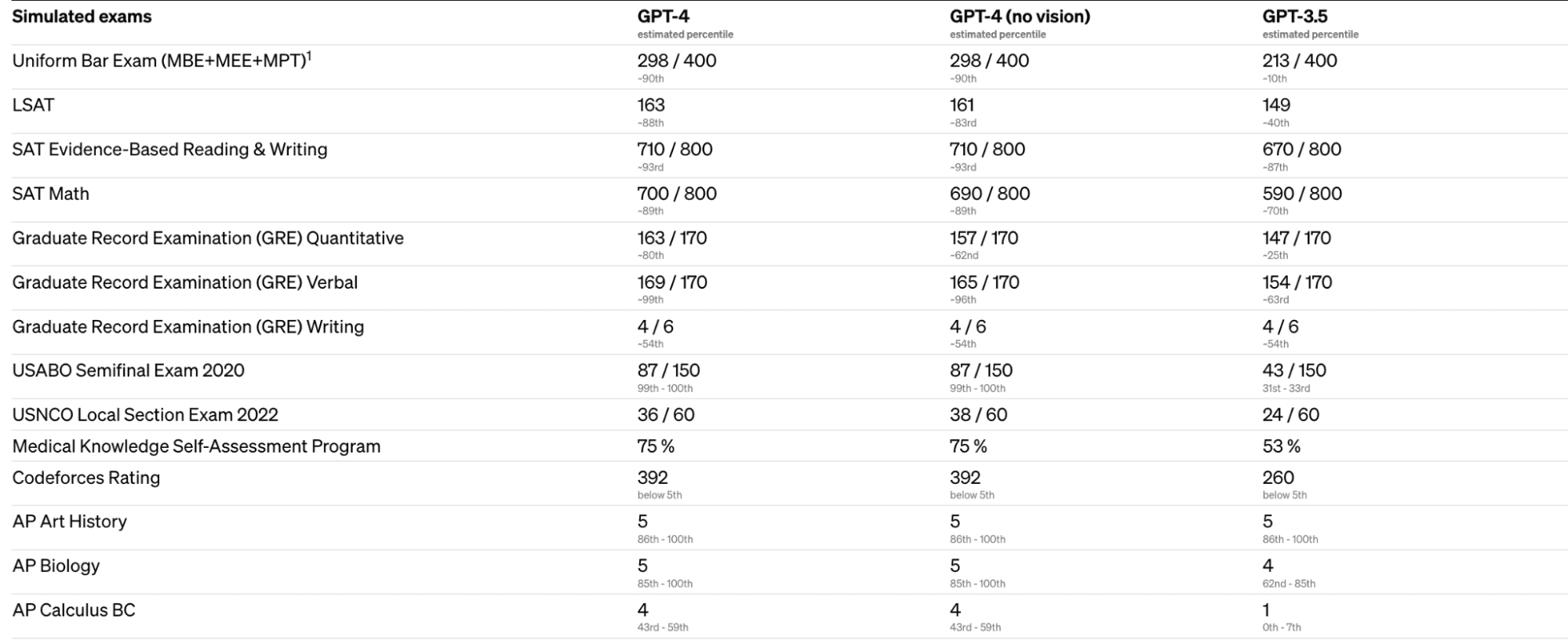 GPT 4 Performance Benchmarks